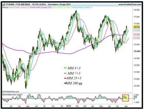 Grafico nr. 1 - Ftse Mib