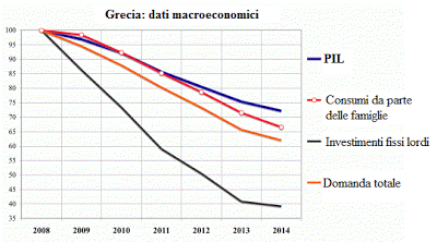 SAPIR: LA GRECIA E' SULL'ORLO DEL BARATRO