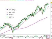 S&amp;P 500: mettiamo campo Fibonacci
