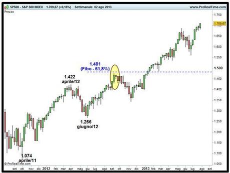 Grafico nr. 2 - S&P 500 - Estensioni di Fibonacci