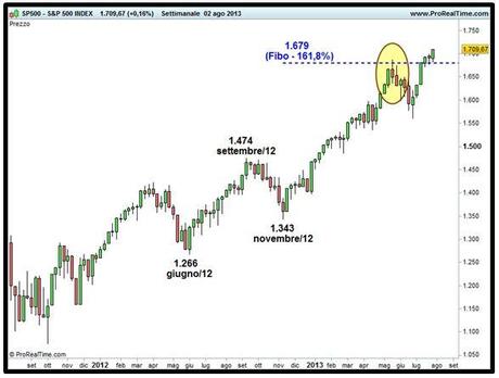 Grafico nr. 3 - S&P 500 - Estensioni di Fibonacci