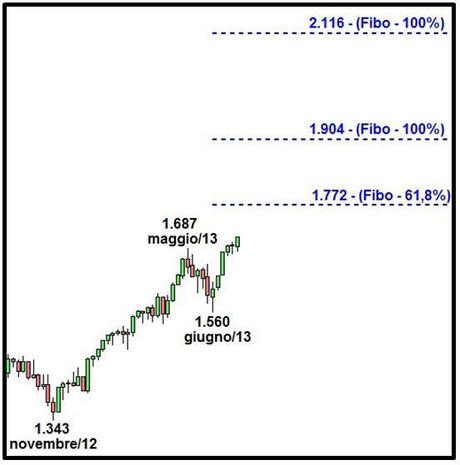Grafico nr. 4 - S&P 500 - Estensioni di Fibonacci