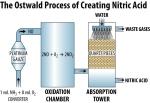 ostwald process of creating nitric acid_0