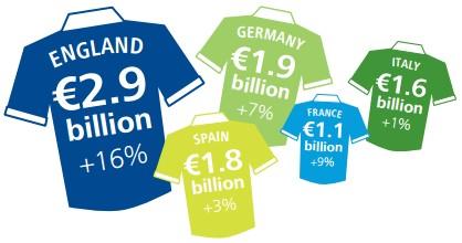 Deloitte Annual Review 2013 fatturato per big5 Deloitte Annual Review of Football Finance 2013 in pillole