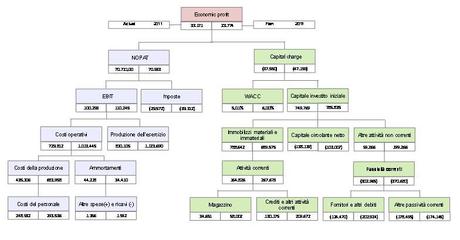 Il diagramma di profitto economico