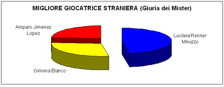 migliore giocatrice straniera calcio a 5 femminile 2012-2013