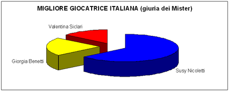 migliore giocatrice italiana calcio a 5 femminile 2012-2013