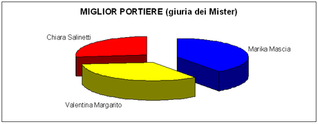 miglior portiere calcio a 5 femminile 2012-2013