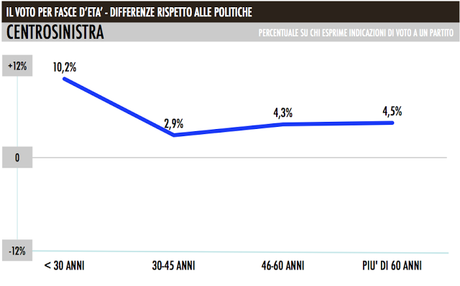 centro_sinistra_consenso