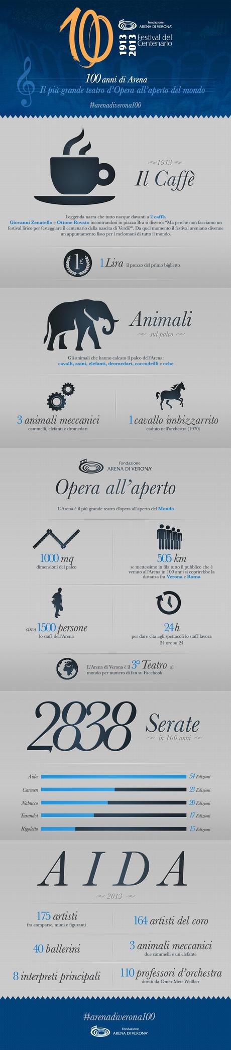  Infografica di 100 anni di Festival lirico allArena 