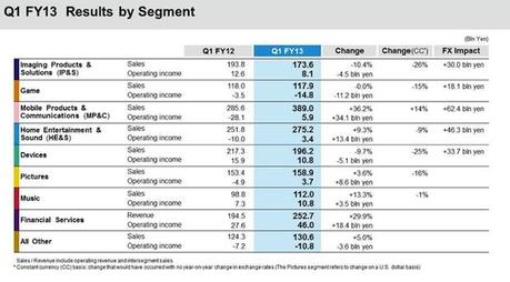 Sony registra un primo trimestre in positivo, nonostante le spese per PS4 - Notizia