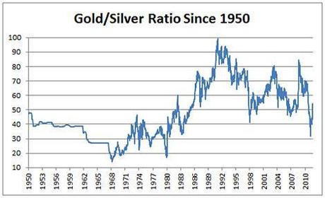 rapporto tra oro e argento