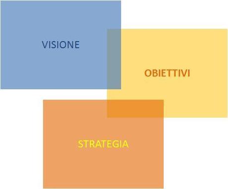 5 strategie di internet marketing