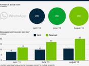 WhatsApp, milioni utenti attivi sfida davanti