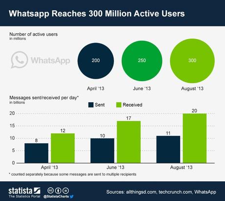 WhatsApp, 300 milioni di utenti attivi e una sfida davanti