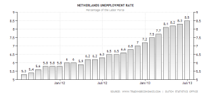 Tasso di disoccupazione olandese