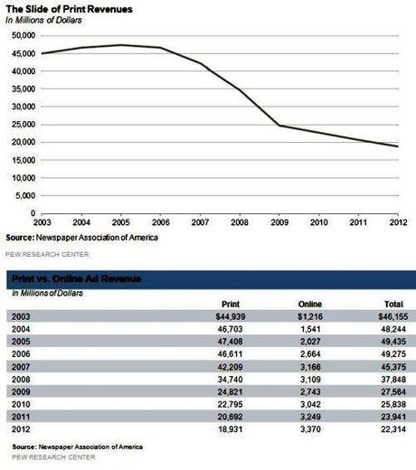 ADV Revenues Giornali Statunitensi