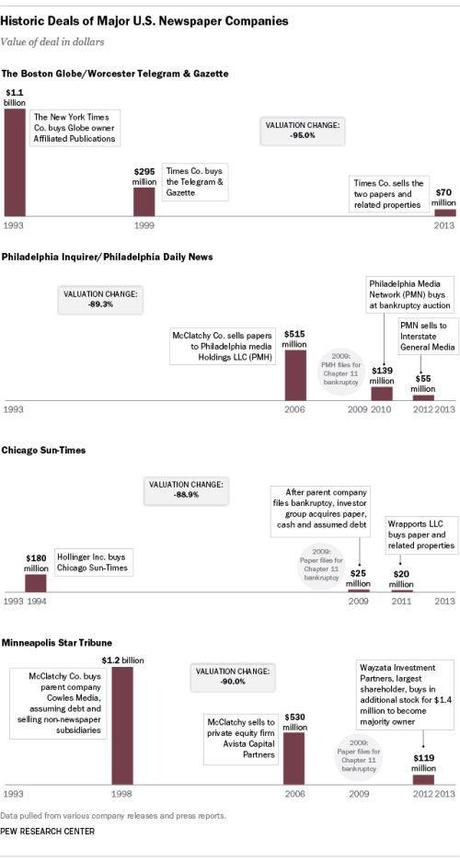 Infografica Vendite Giornali USA