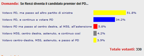 Sondaggio: Renzino sempre più su, come la Grappa Bocchino