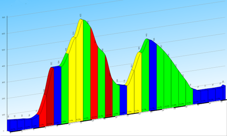 Il giorno dei Gps ovvero...uscita mtb del 9/8