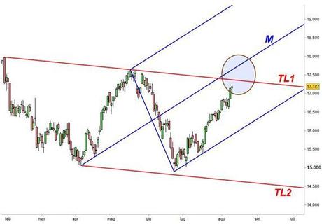 Grafico nr. 2 - Ftse Mib - Forchetta di Andrew ascendente e Canale discendente