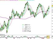 Ftse sempre vicino agli obiettivi