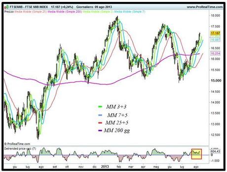 Grafico nr. 1 - Ftse Mib