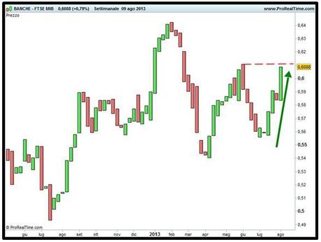 Grafico nr. 2 - Spread Ftse Italia Banche - Ftse Mib