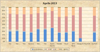 Dati AGCom aprile 2013