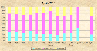 Dati AGCom aprile 2013