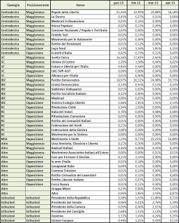 Dati AGCom aprile 2013