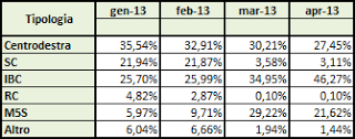 Dati AGCom aprile 2013