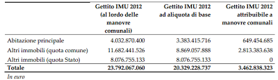 IMU prima casa: eliminarla o rimodularla? Le ipotesi del Ministro Saccomanni