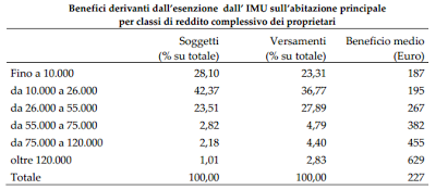 IMU prima casa: eliminarla o rimodularla? Le ipotesi del Ministro Saccomanni