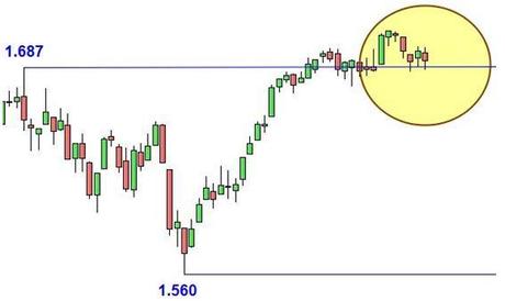 Grafico nr. 2 - S&P 500 - Supporti