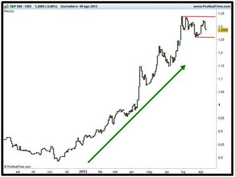 Grafico nr. 3 - Spread S&P 500 - Oro