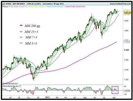 Grafico nr. 1 - S&P 500