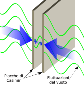 Effetto Casimir: a causa delle fluttuazioni del vuoto si crea una forza di attrazione tra le lastre