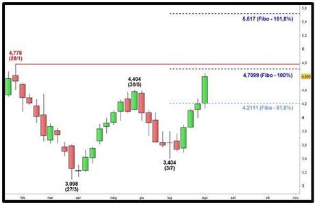 Unicredit - Estensioni di Fibonacci