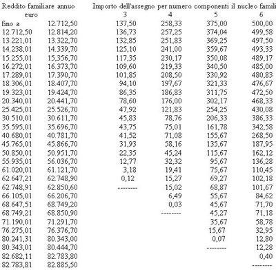 tabella assegni familiari 2008-2009
