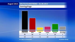 Elezioni tedesche: il consenso dei partiti su Twitter
