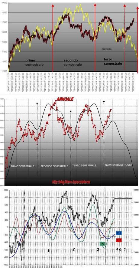 FTSEMIB: 13/08/2013 Ferragosto borsa mia non ti conosco