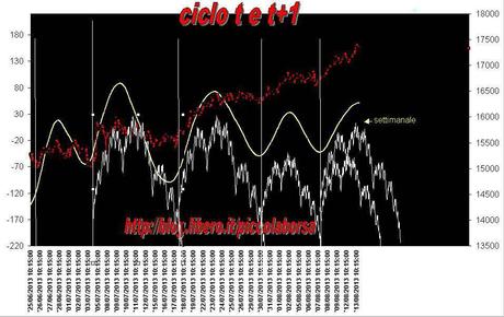 FTSEMIB: 13/08/2013 Ferragosto borsa mia non ti conosco