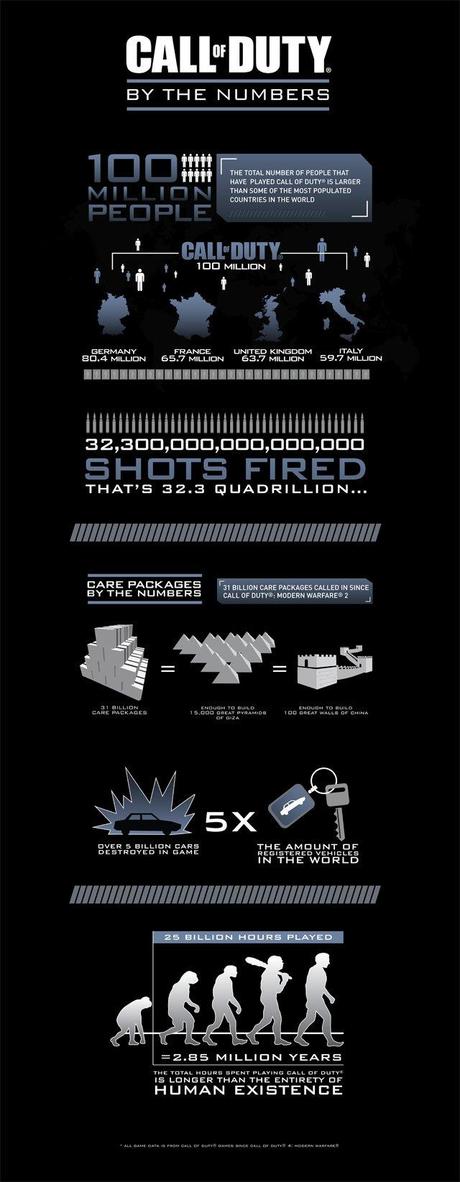 Call of Duty - Un'infografica dedicata a i traguardi numerici della serie