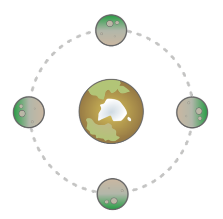 Rotazione sincrona tra satellite e pianeta. Fonte: wikipedia. 