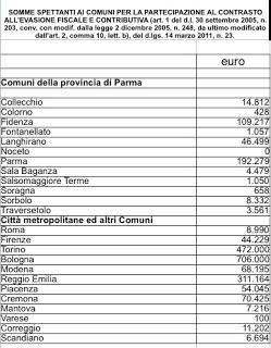 Il Comune di Fidenza incassa 109.217 euro recuperati dagli uffici comunali  attraverso l'opera di contrasto all’evasione fiscale e contributiva