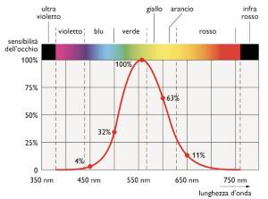 sensibilità spettrale