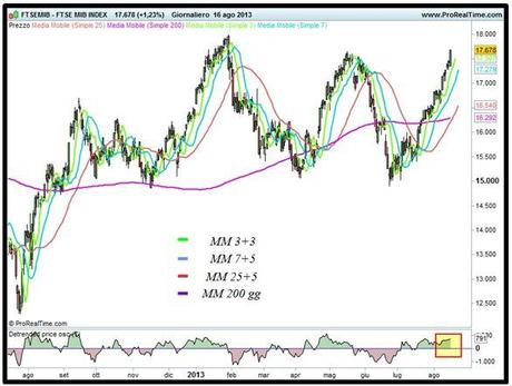 Grafico nr. 1 - Ftse Mib