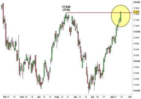 Grafico nr. 3 - Ftse Mib - Resistenza