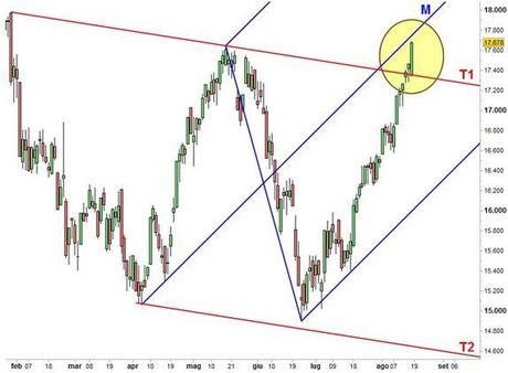 Grafico nr. 2 - Ftse Mib - Forchetta di Andrew e canale ribassista